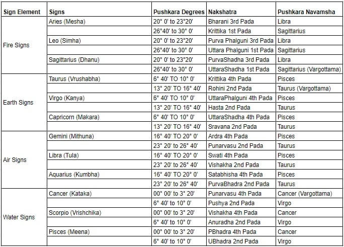 Pushkara Navamsa Chart